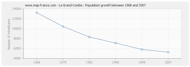 Population La Grand-Combe
